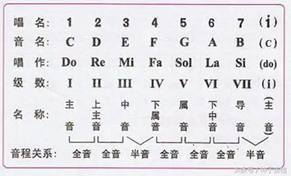 理解大调,小调音阶告别音乐白痴
