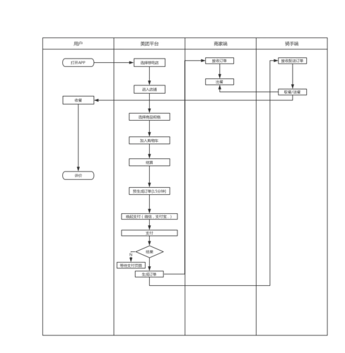 美团外卖app | processon免费在线作图,在线流程图,在线思维导图