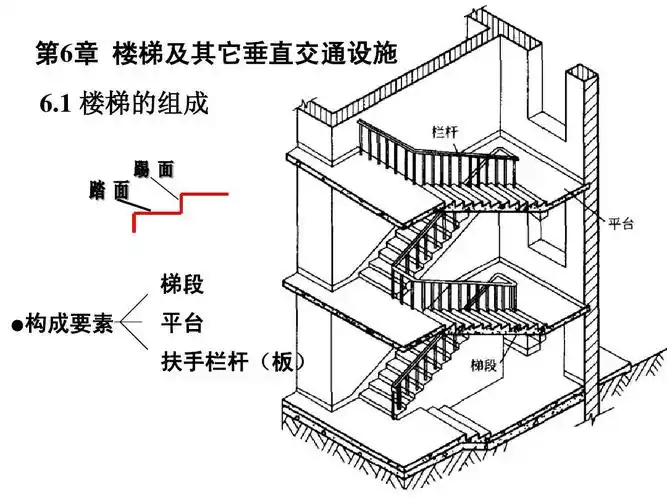 4.6 楼梯及其他垂直交通设施 .ppt