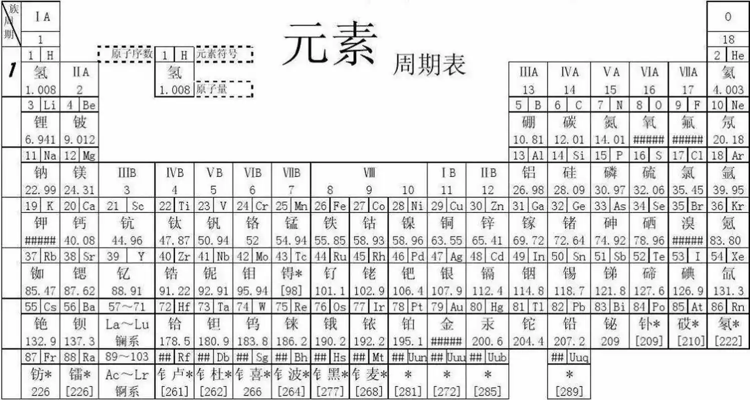 教你巧记化学元素周期表(一) 歌诀法篇: 1,按照顺序口诀记忆(前20位)