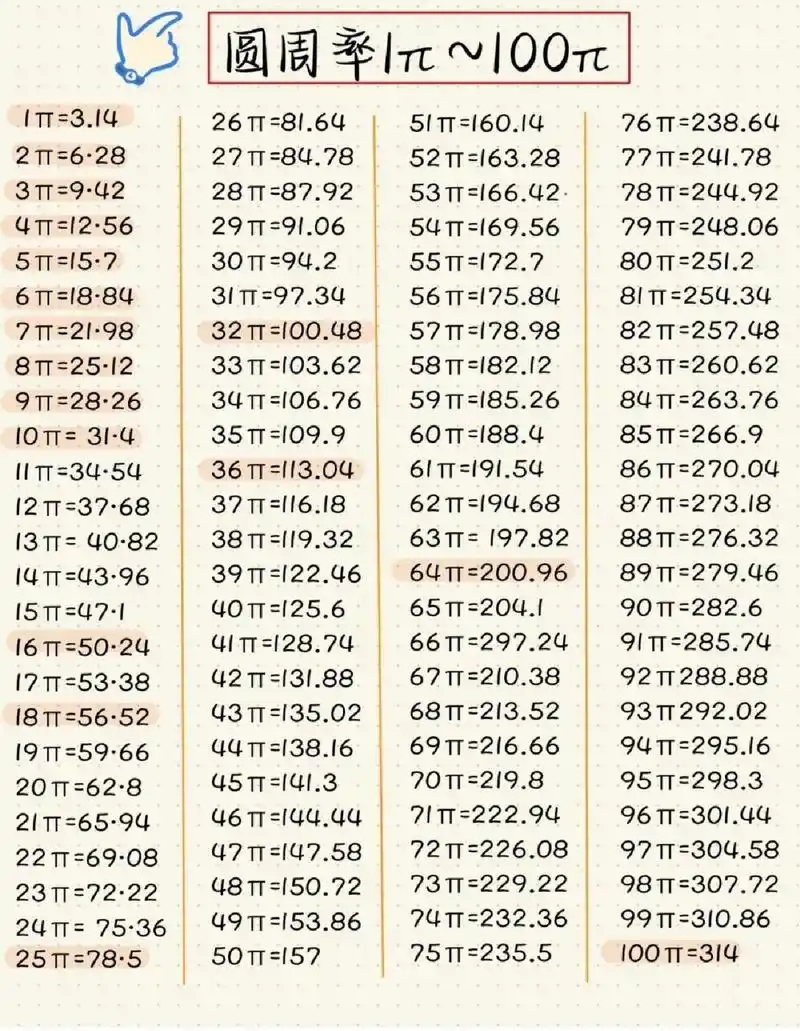 94兀的倍数1一100 有需要的姐妹们兀的平方整理表来了7815