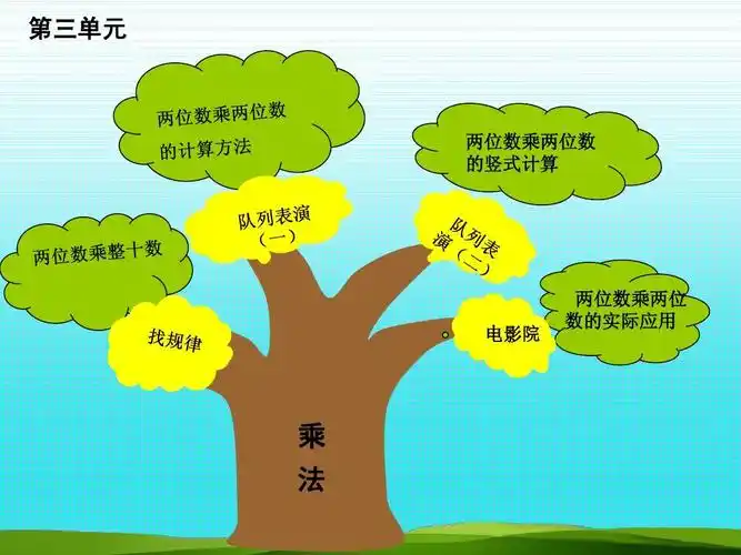 新北师大版三年级下册数学知识树
