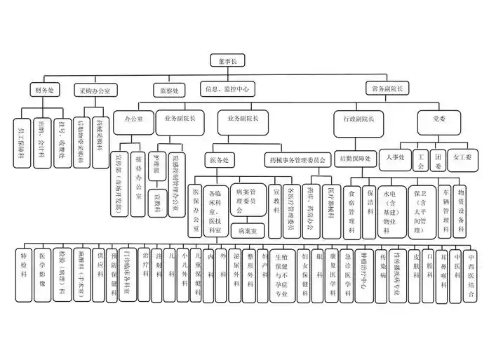 医院各科室结构图.doc