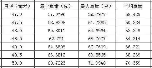 蜜蜡单珠克重对照表    蜜蜡尺寸和重量的对照表格