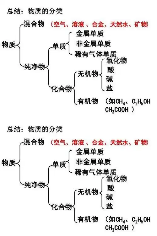 化学人教版九年级下册中考复习:物质分类
