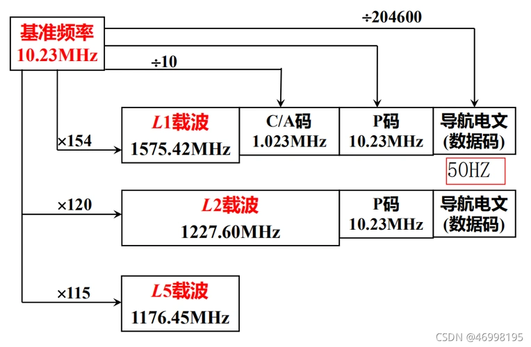 gps卫星信号的组成部分