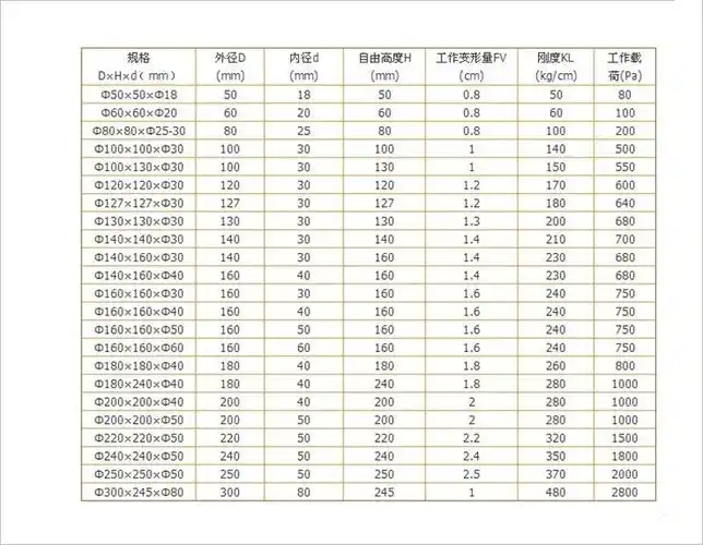 振动的吸收以及隔音具有良好的效果; (4)同一橡胶弹簧能同时承受多向