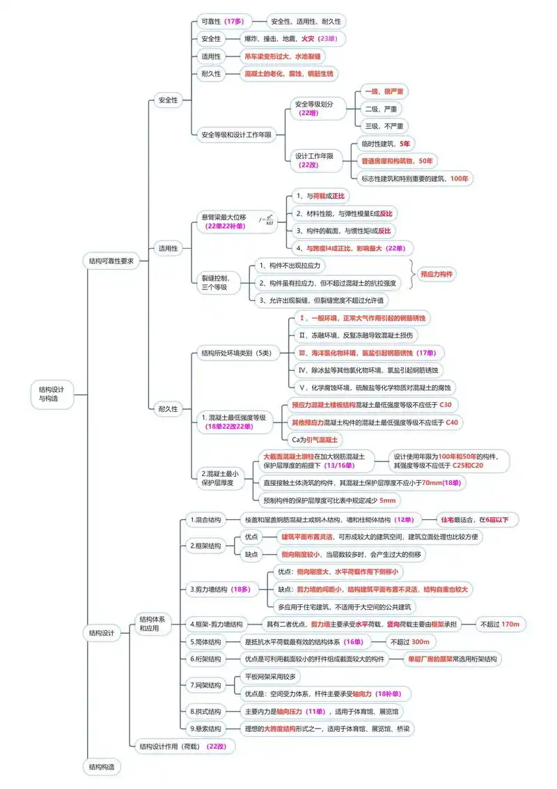 24年一建建筑实务思维导图2