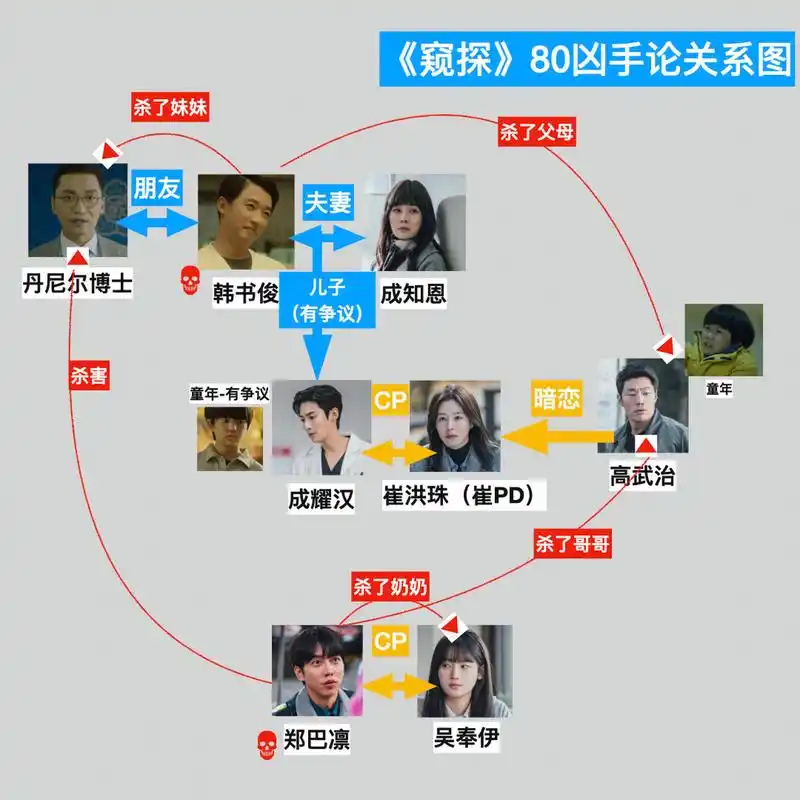 含剧透|《窥探》1-6集关键人物关系梳理 05我再再来补充一下: 图上
