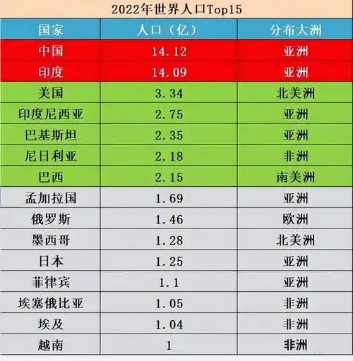 相比起上一年来说,这个国家的人口总数增长了0.