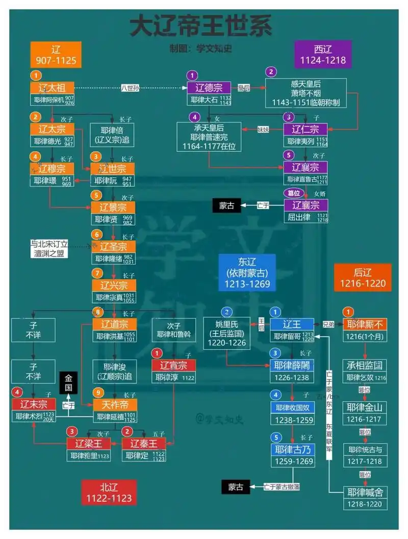 大辽帝王世系图