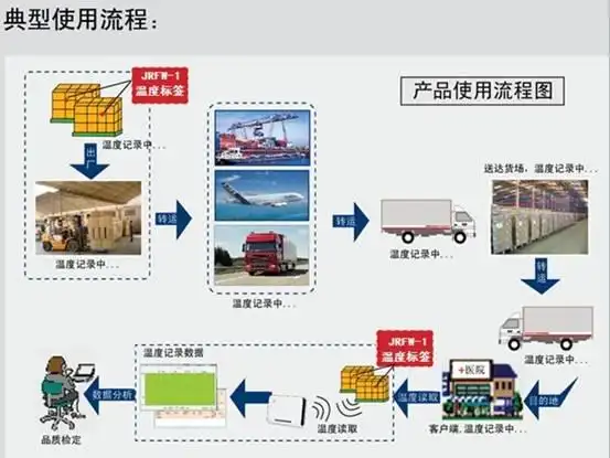 解析rfid技术在生鲜食品冷链物流中的作用