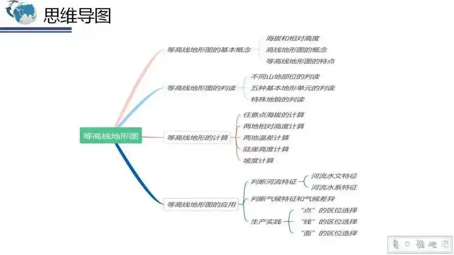 新高三一轮复习课件第3讲:等高线地形图(90页)