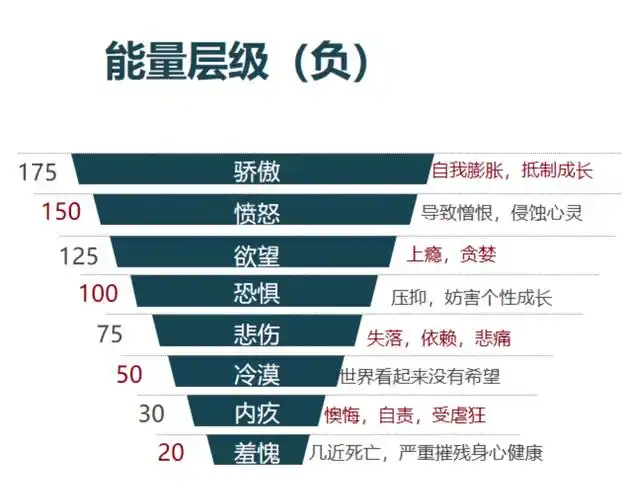 霍金斯能量表,现在的你在哪个层级呢?一起觉醒正能量