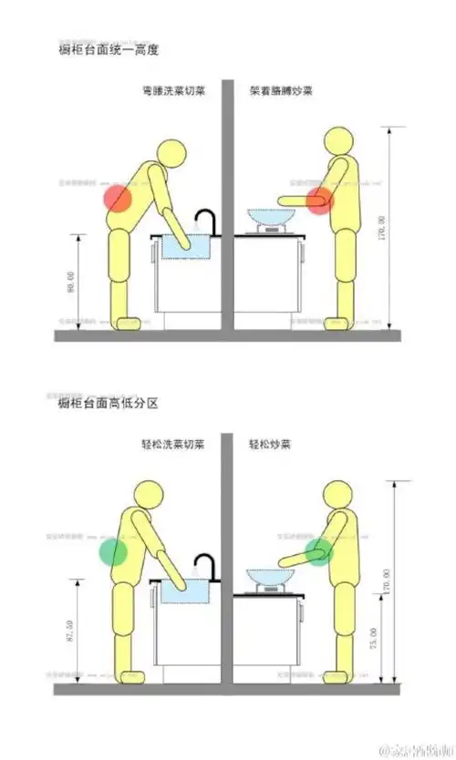 科学的橱柜高度