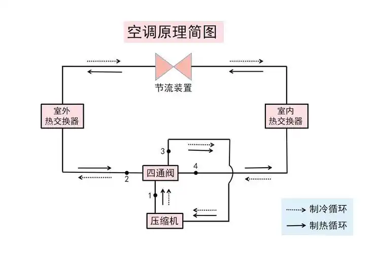 空调工作原理是什么? - 知乎