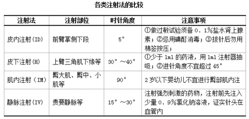 各类注射法的比较