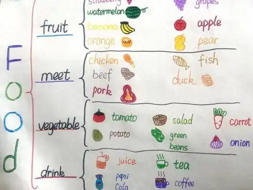 教师们使用思维导图进行英语词汇教学,有效地提升学生的词汇记忆水平