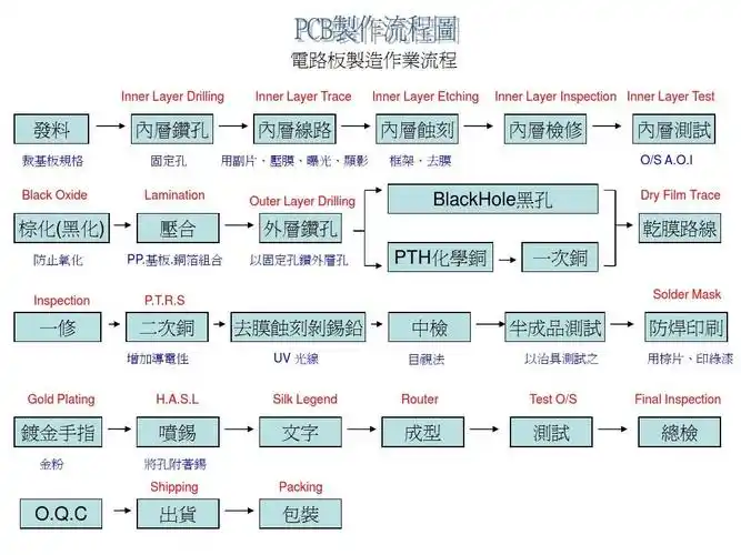 pcb全流程图blackholeppt