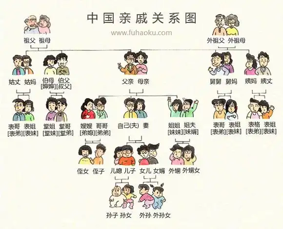 亲戚关系称呼 中国人亲戚关系图表 在线家庭亲戚关系计算器