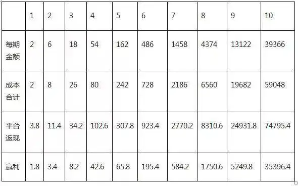 网络赌博套路解析翻倍投平台我让你输把大的