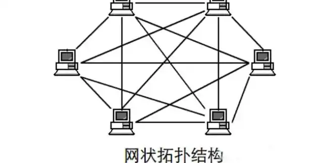 广域网的拓扑结构是网状拓扑结构.