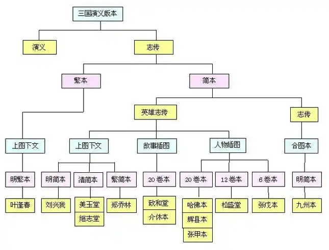 周文业:《三国演义》版本简介