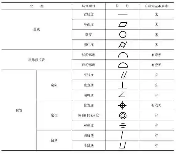 表8-1 形位公差特征项目符号②位置公差.
