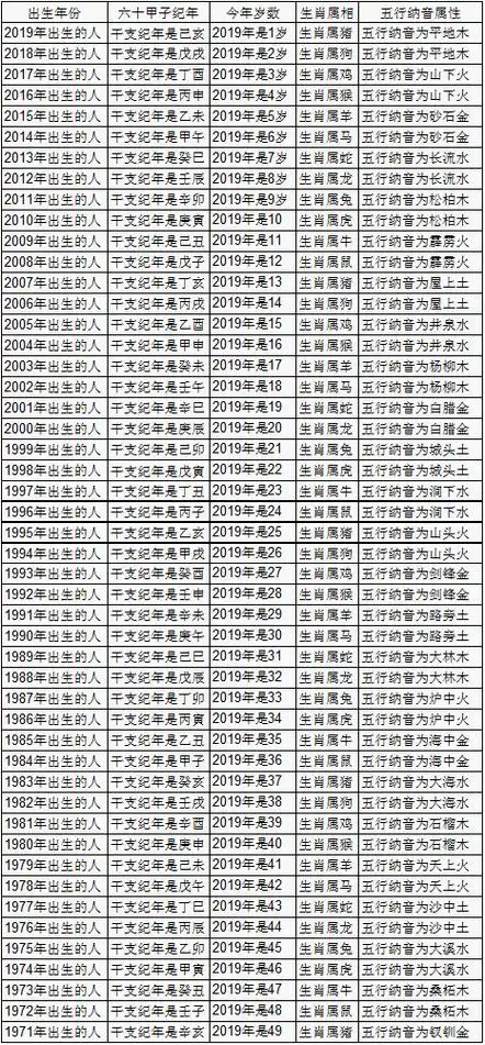2019年十二生肖年龄对照表虚岁