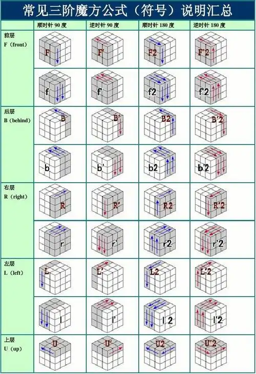 你可能喜欢 公式符号 魔方公式口诀图解 魔方三阶公式图解 魔方还原