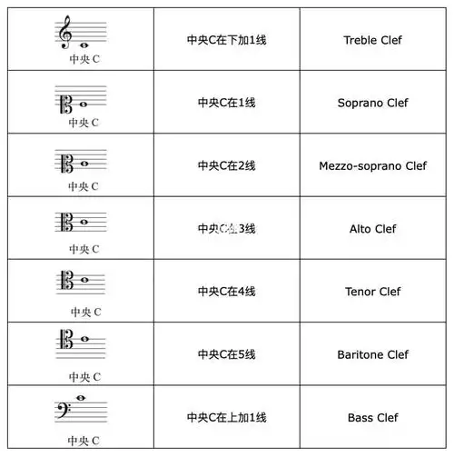五种中音谱号 c clefs
