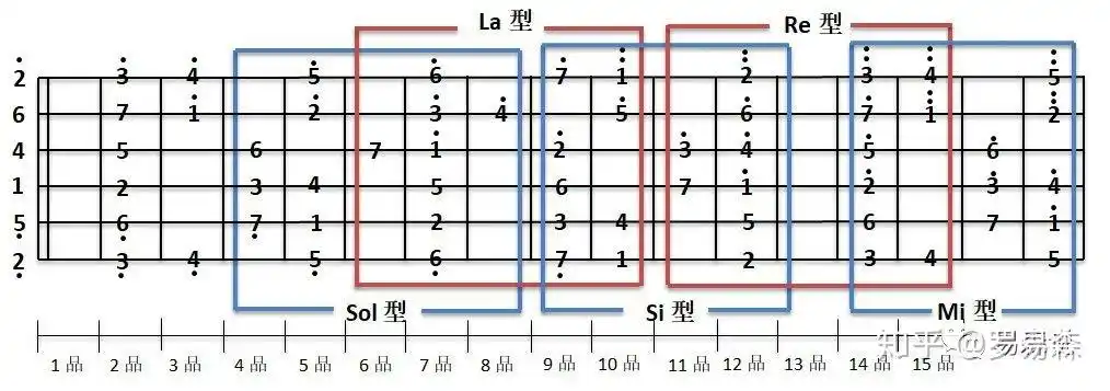 吉他怎么练习爬音阶具体是怎么爬的