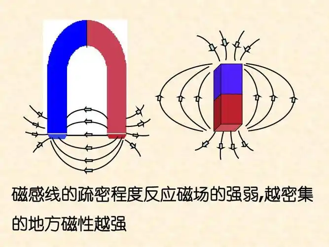 第一节 磁场 第二节通电螺线管的磁场ppt