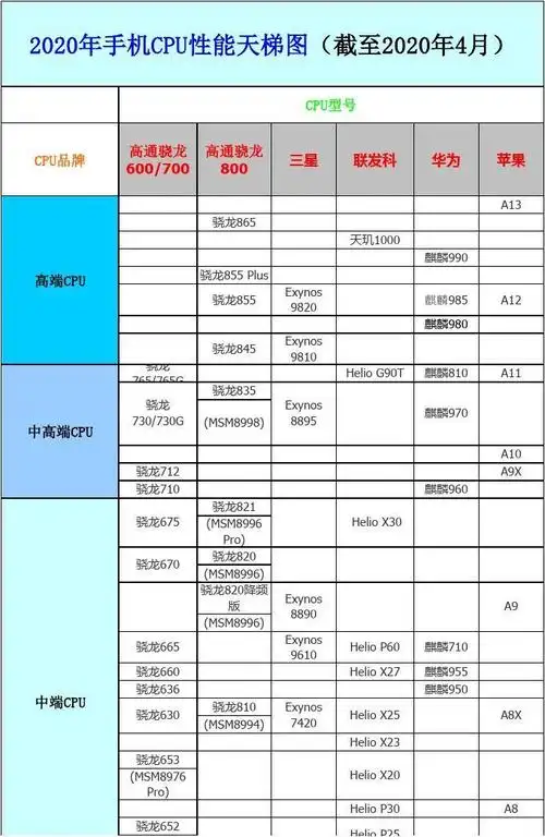2020年手机cpu性能天梯图(截至2020年4月)