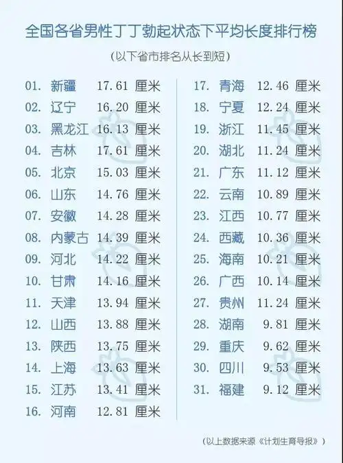 全国各省男性丁丁勃起状态下的平均长度排行榜令人震惊,各省男性纷纷