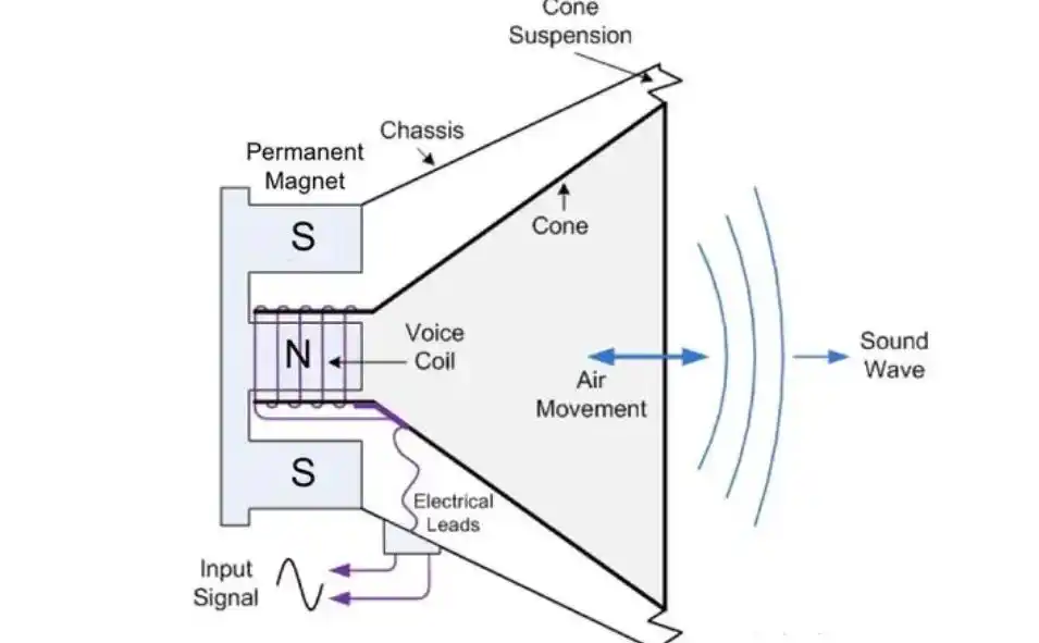 扬声器原理是电磁感应吗?