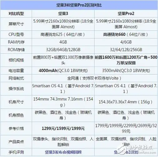 坚果3严格来说不属于坚果pro2系列版本,我们知道坚果分2个系列,其中