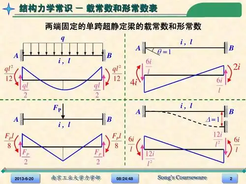 结构力学常识 - 载常数和形常数表 两端固定的单跨超静定梁的载常数和