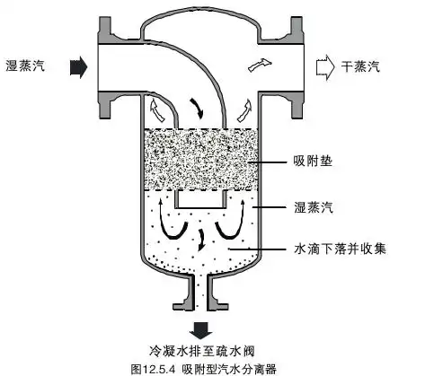 [推荐]汽水分离器原理 锅炉蒸汽汽水分离器结构图