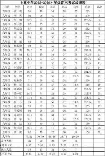 所有分类 小学教育 小升初 重点中学资料 > 六年级期末考试成绩表郭小