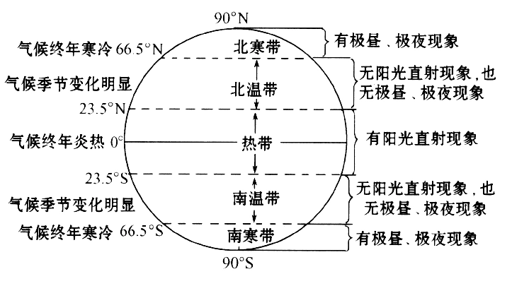 考点5  五带的划分