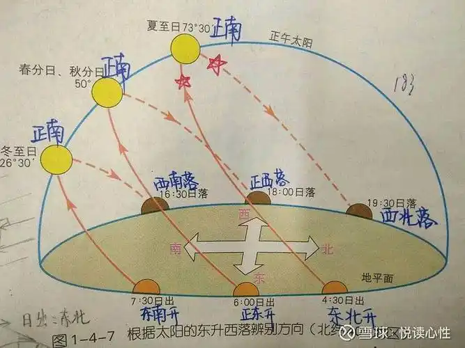 自家太阳一年四季的轨迹
