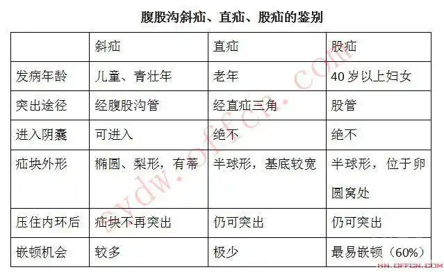 腹股沟斜疝,直疝和股疝的鉴别