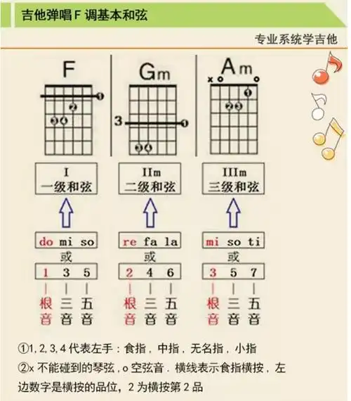 f大调吉他音阶指法图和弦按法图