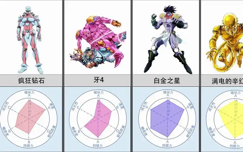 【jojo的奇妙冒险】替身排行,最强近战!