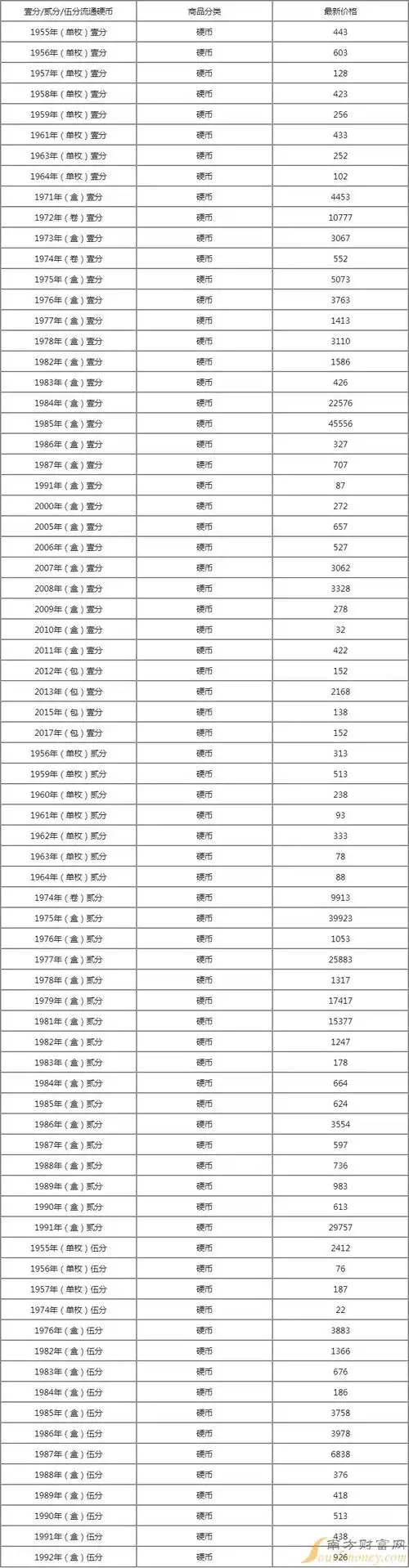 新版1分2分5分硬币回收价格表2023 7月4日各年份硬币回收价格表