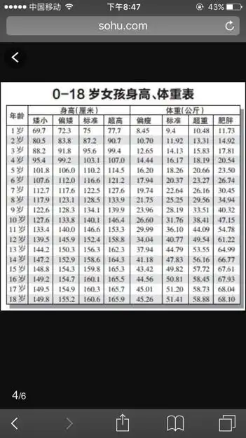 我是一个女孩儿今年十四岁了身高一米五体重三十公斤算正常吗