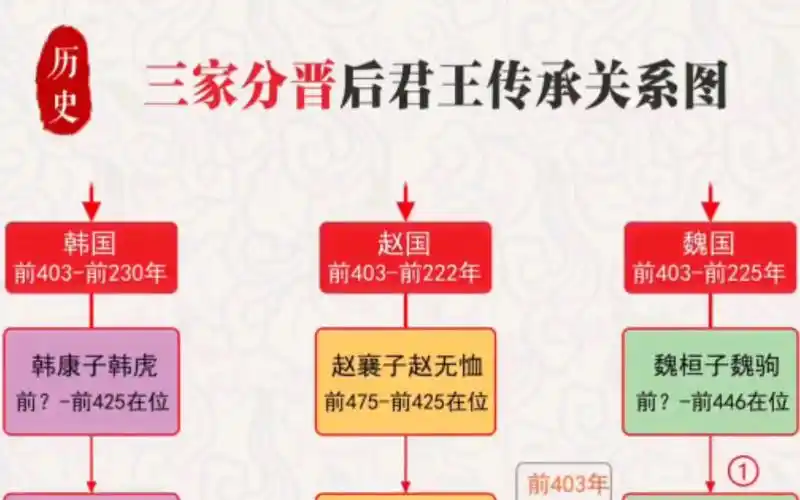 三家分晋后韩赵魏历代君王传承顺序关系