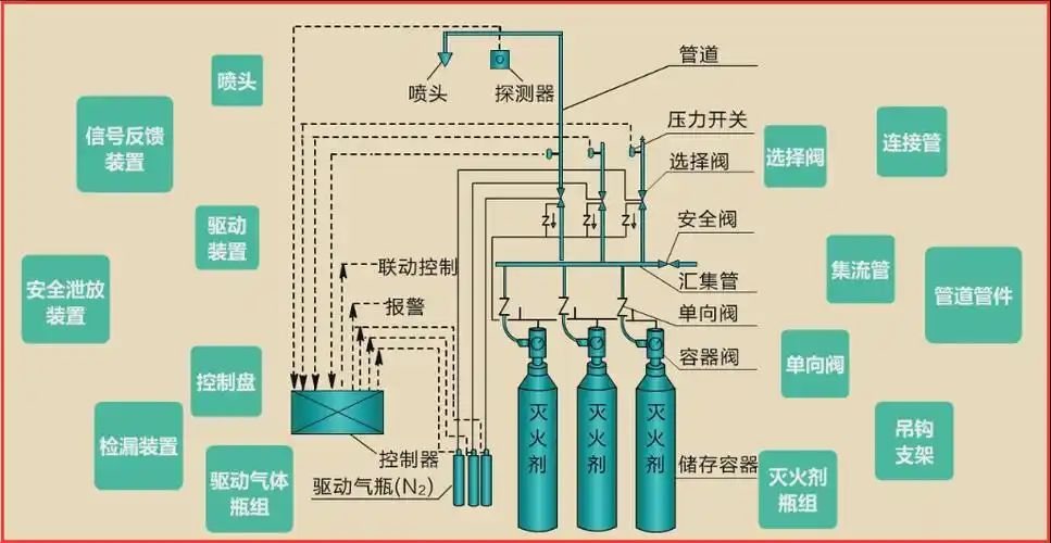 建构筑物消防员初级气体灭火系统下