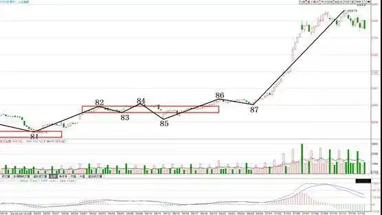 关注5分钟向下离开中枢的走势
